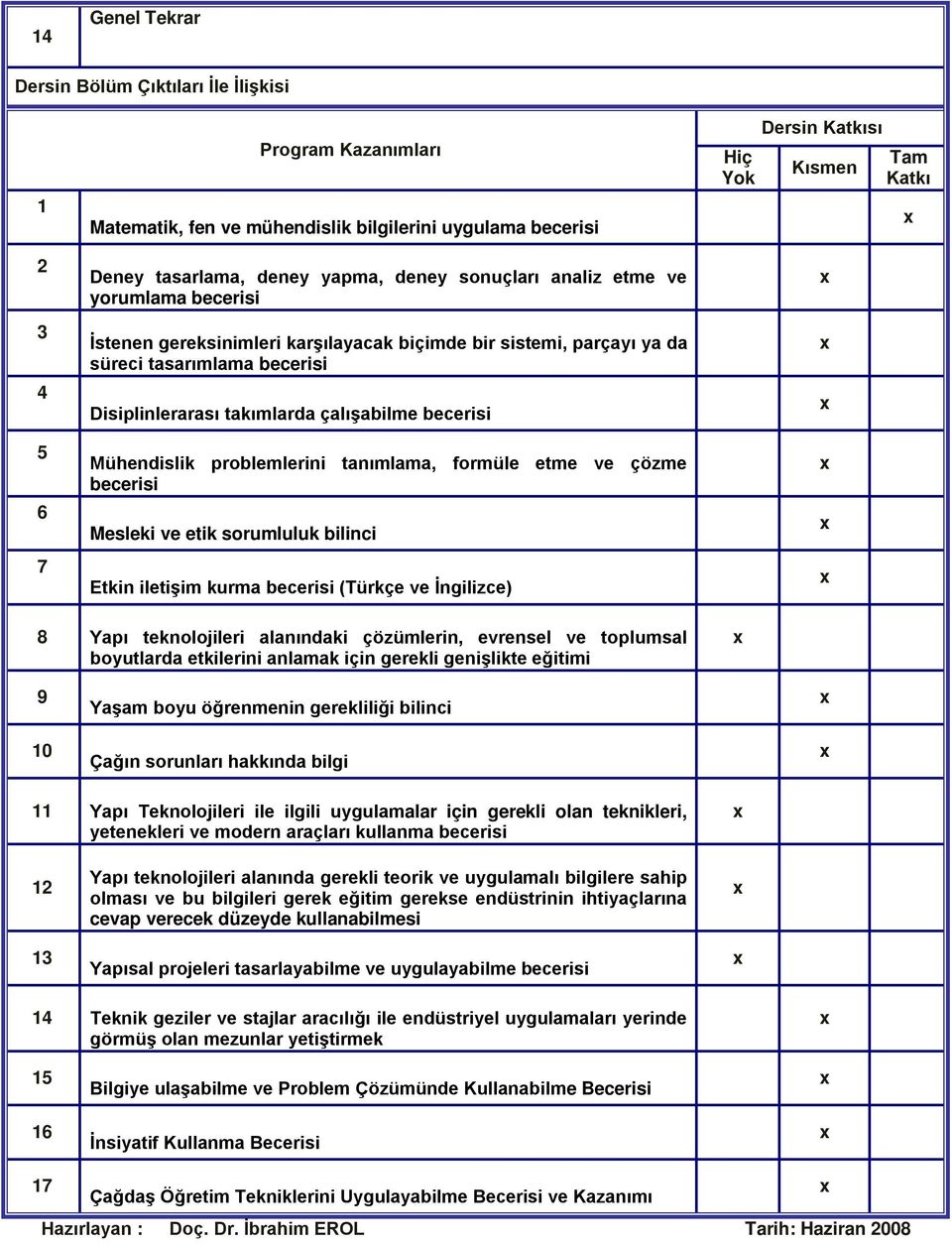 problemlerini tanımlama, formüle etme ve çözme becerisi Mesleki ve etik sorumluluk bilinci Etkin iletişim kurma becerisi (Türkçe ve İngilizce) Hiç Yok Dersin Katkısı Kısmen Tam Katkı 8 Yapı