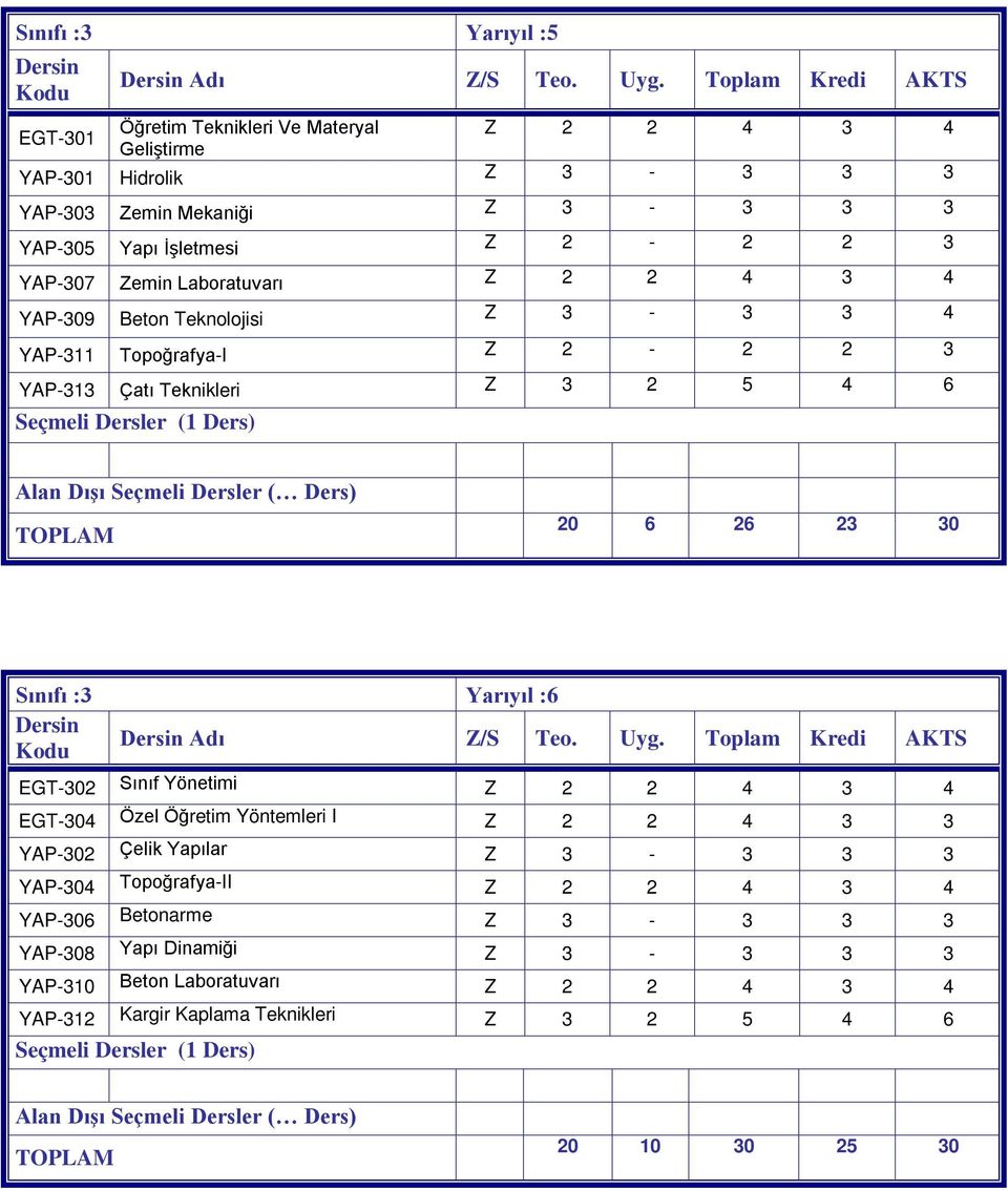 Laboratuvarı Z 2 2 4 3 4 YAP-309 Beton Teknolojisi Z 3-3 3 4 YAP-311 Topoğrafya-I Z 2-2 2 3 YAP-313 Çatı Teknikleri Z 3 2 5 4 6 Seçmeli Dersler (1 Ders) Alan Dışı Seçmeli Dersler ( Ders) TOPLAM 20 6