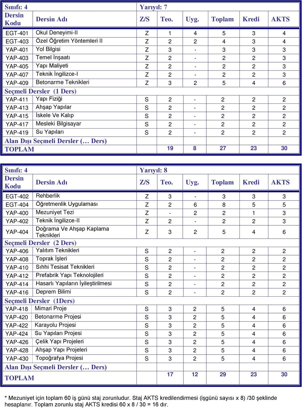 3 YAP-407 Teknik İngilizce-I Z 2-2 2 3 YAP-409 Betonarme Teknikleri Z 3 2 5 4 6 Seçmeli Dersler (1 Ders) YAP-411 Yapı Fiziği S 2-2 2 2 YAP-413 Ahşap Yapılar S 2-2 2 2 YAP-415 İskele Ve Kalıp S 2-2 2