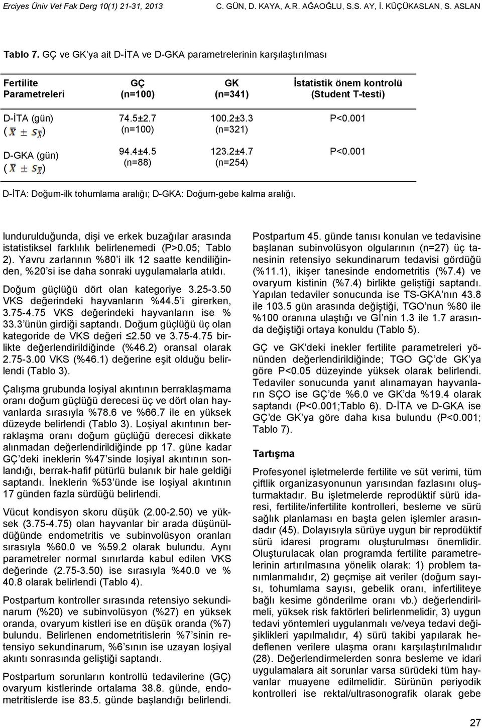 3 (n=321) P<0.001 D-GKA (gün) 94.4±4.5 (n=88) 123.2±4.7 (n=254) P<0.001 D-İTA: Doğum-ilk tohumlama aralığı; D-GKA: Doğum-gebe kalma aralığı.