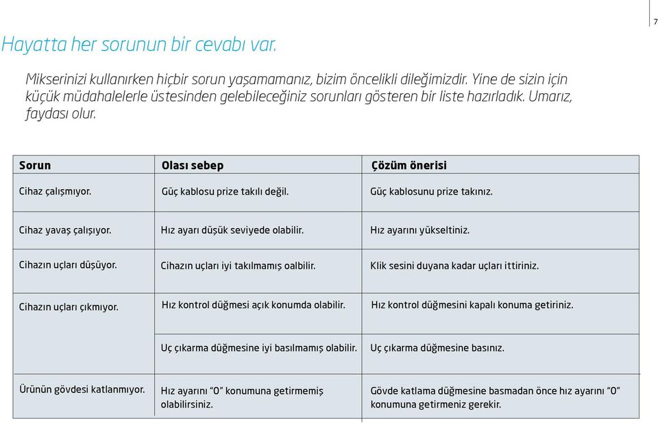 Çözüm önerisi Güç kablosunu prize takınız. Cihaz yavaş çalışıyor. Hız ayarı düşük seviyede olabilir. Hız ayarını yükseltiniz. Cihazın uçları düşüyor. Cihazın uçları iyi takılmamış oalbilir.