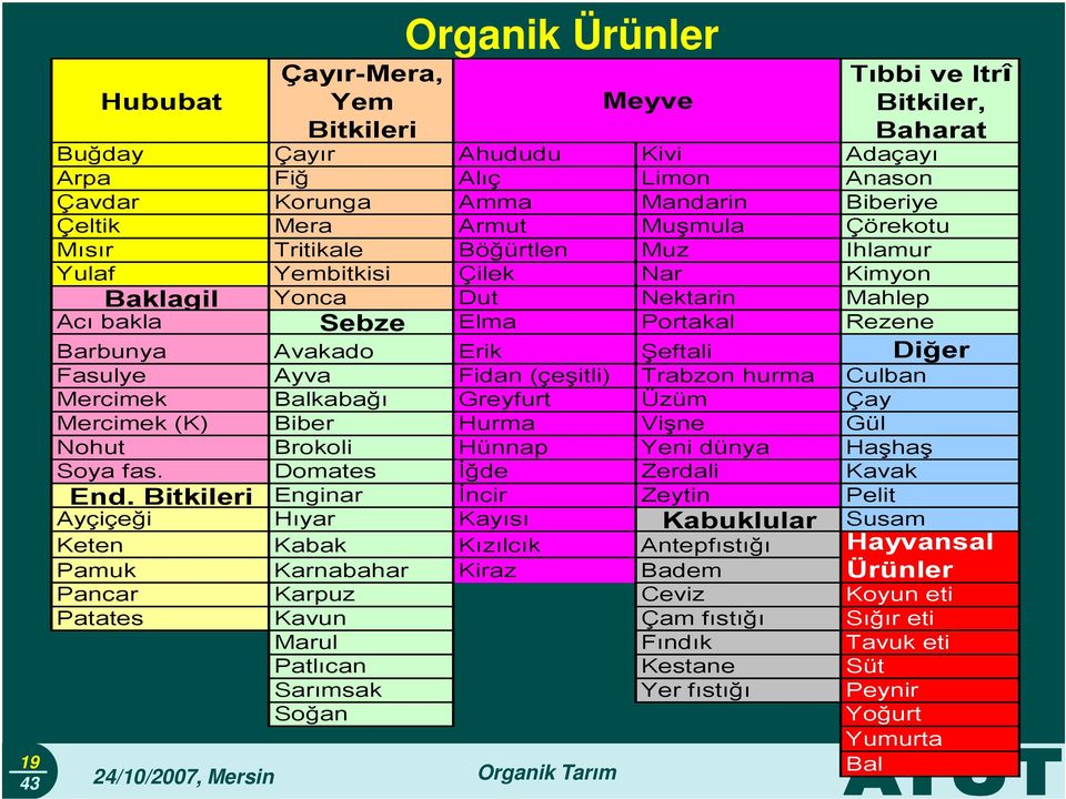 Şeftali Diğer Fasulye Ayva Fidan (çeşitli) Trabzon hurma Culban Mercimek Balkabağı Greyfurt Üzüm Çay Mercimek (K) Biber Hurma Vişne Gül Nohut Brokoli Hünnap Yeni dünya Haşhaş Soya fas.