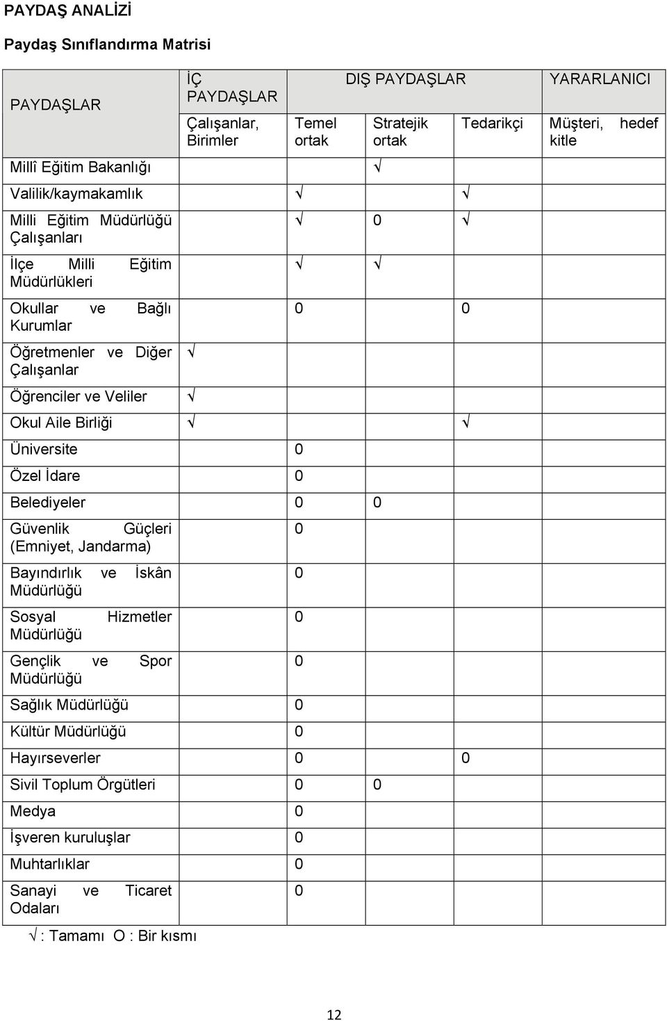 İdare 0 Belediyeler 0 0 Güvenlik Güçleri (Emniyet, Jandarma) Bayındırlık ve İskân Müdürlüğü Sosyal Müdürlüğü Hizmetler Gençlik ve Spor Müdürlüğü Sağlık Müdürlüğü 0 Kültür Müdürlüğü 0