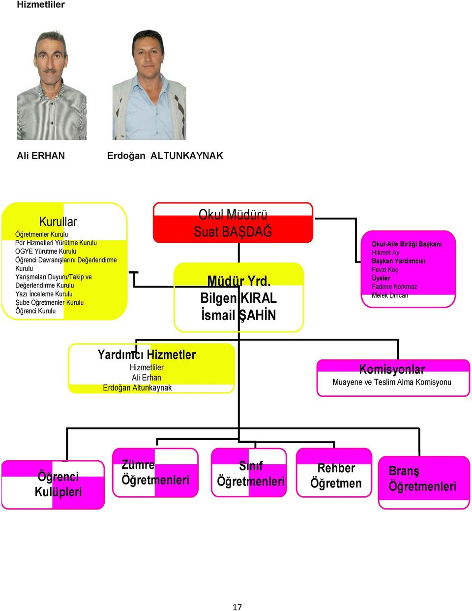 Bilgen KIRAL İsmail ŞAHİN Okul-Aile Birliği Başkanı Hikmet Ay Başkan Yardımcısı Fevzi Koç Üyeler Fadime Korkmaz Melek Dirican Yardımcı Hizmetler Hizmetliler