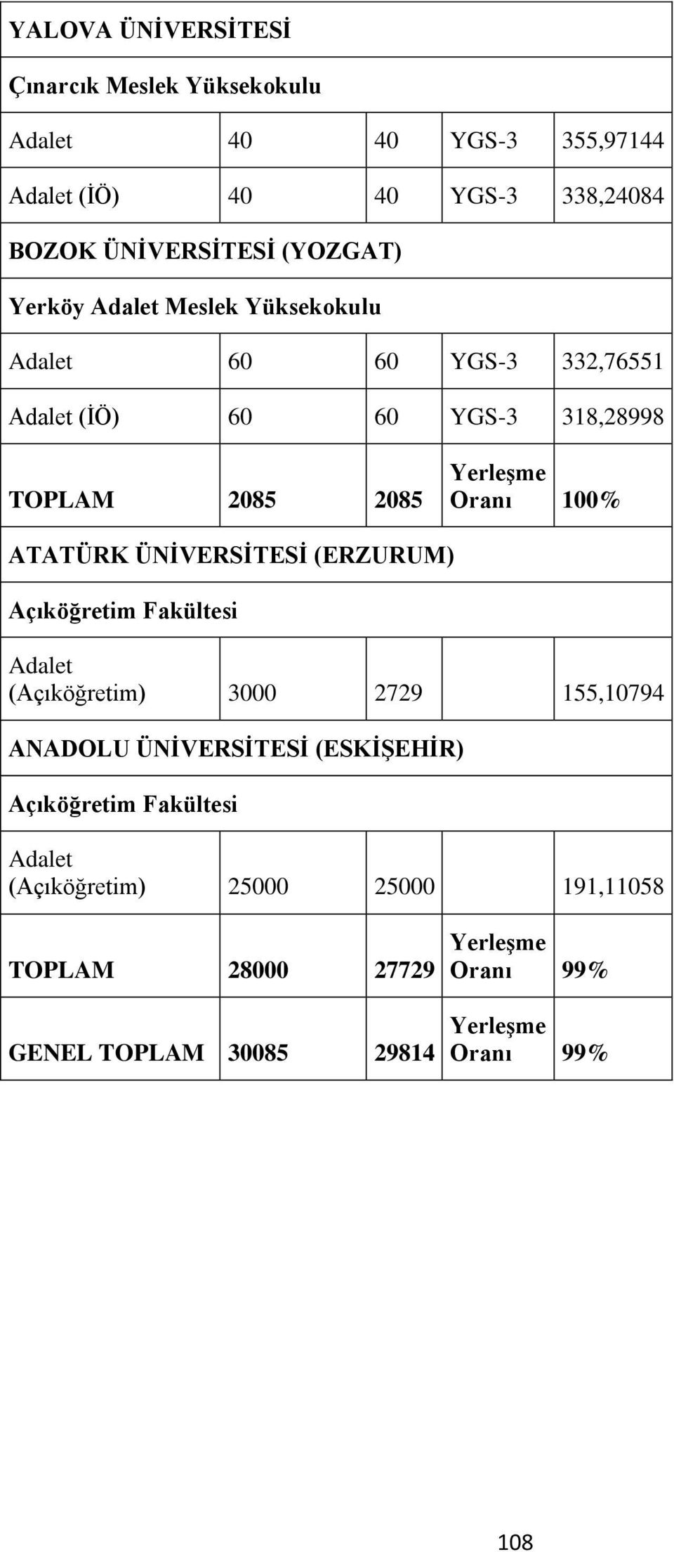 ÜNİVERSİTESİ (ERZURUM) Açıköğretim Fakültesi Adalet (Açıköğretim) 3000 2729 155,10794 ANADOLU ÜNİVERSİTESİ (ESKİŞEHİR) Açıköğretim