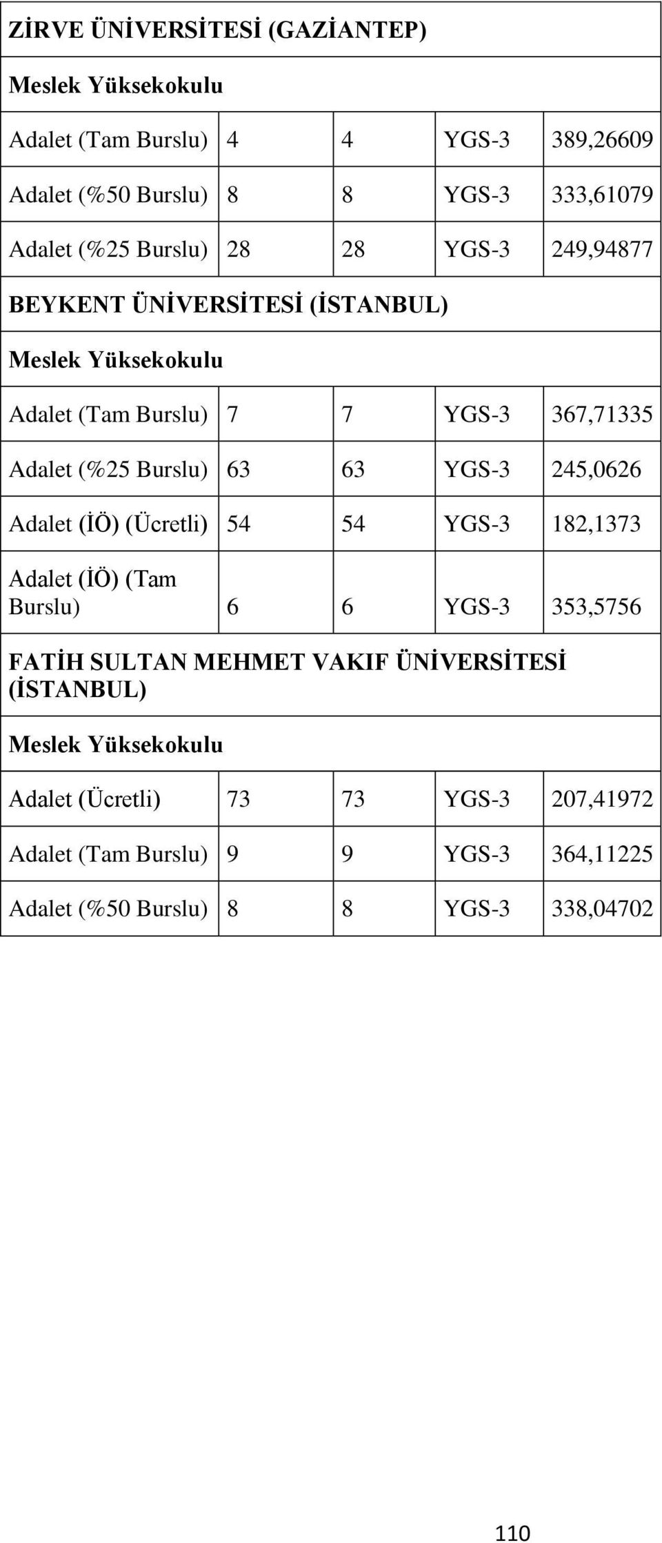 63 YGS-3 245,0626 Adalet (İÖ) (Ücretli) 54 54 YGS-3 182,1373 Adalet (İÖ) (Tam Burslu) 6 6 YGS-3 353,5756 FATİH SULTAN MEHMET VAKIF ÜNİVERSİTESİ