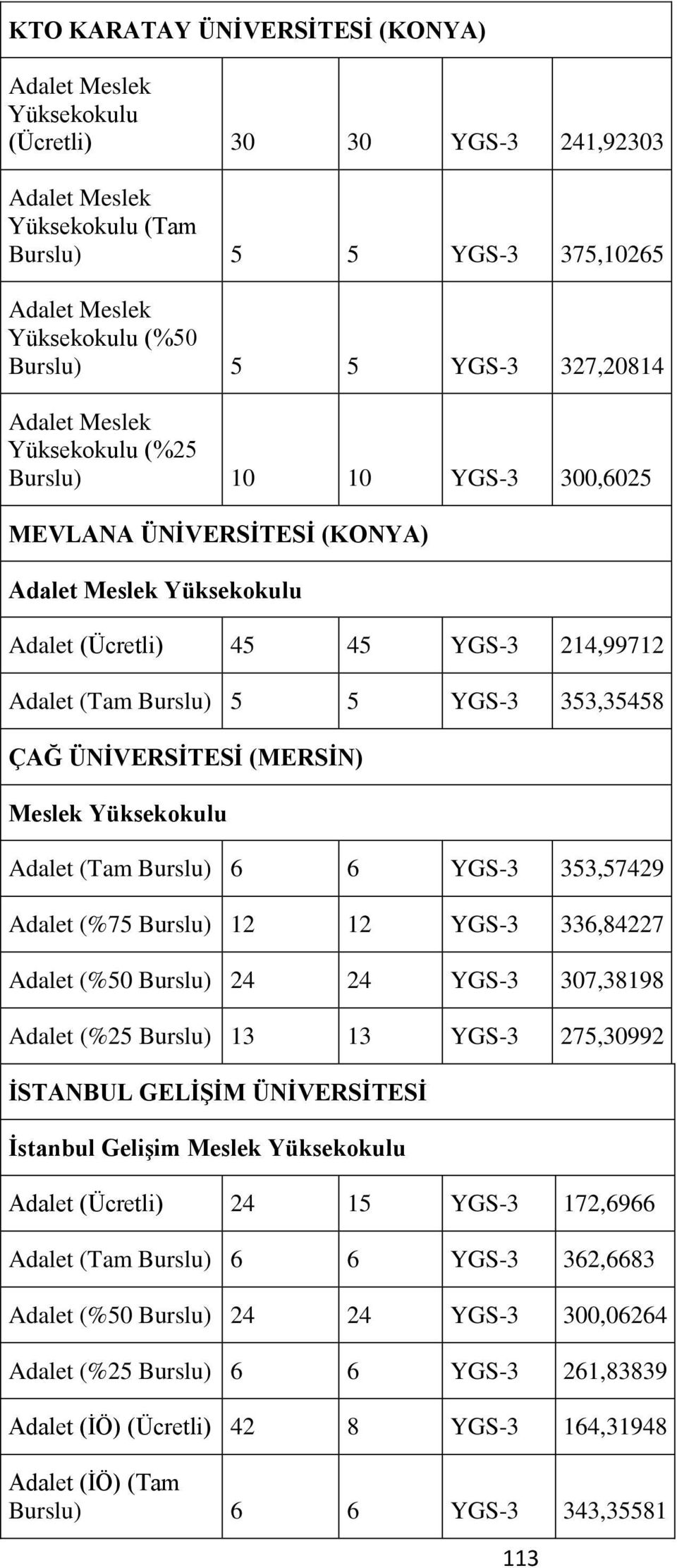 (MERSİN) Meslek Yüksekokulu Adalet (Tam Burslu) 6 6 YGS-3 353,57429 Adalet (%75 Burslu) 12 12 YGS-3 336,84227 Adalet (%50 Burslu) 24 24 YGS-3 307,38198 Adalet (%25 Burslu) 13 13 YGS-3 275,30992