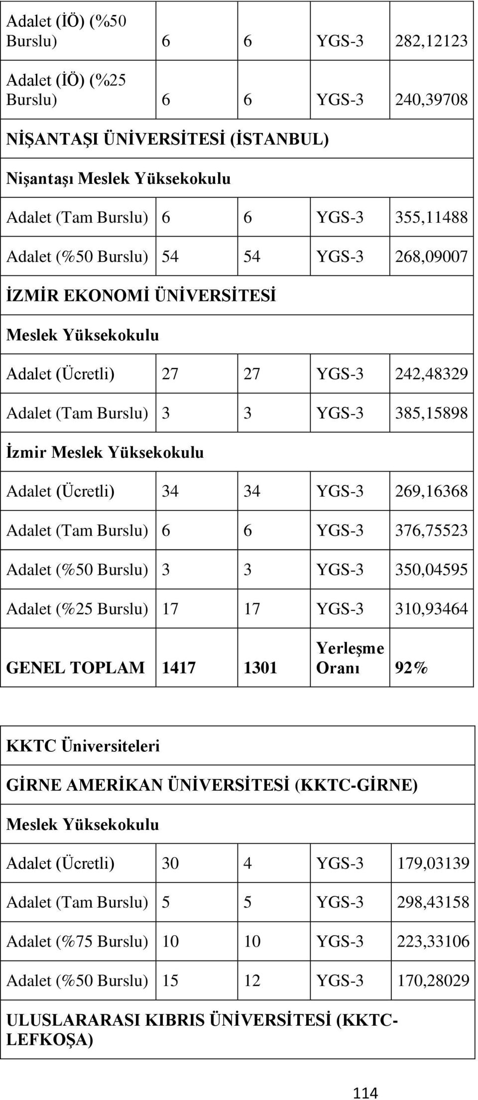 (Ücretli) 34 34 YGS-3 269,16368 Adalet (Tam Burslu) 6 6 YGS-3 376,75523 Adalet (%50 Burslu) 3 3 YGS-3 350,04595 Adalet (%25 Burslu) 17 17 YGS-3 310,93464 GENEL TOPLAM 1417 1301 Yerleşme Oranı 92%