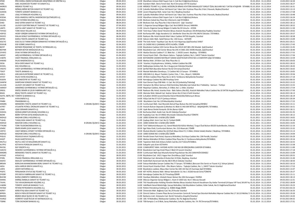 2015 18:27 MGROS MİGROS TİCARET A.Ş. Olağan 09.04.2015 12:00 MİGROS TİCARET A.Ş. GENEL MÜDÜRLÜK BİNASI ATATÜRK MAHALLESİ TURGUT ÖZAL BULVARI NO:7 34758 ATAŞEHİR - İSTANBUL01.01.2014-31.12.2014 13.03.
