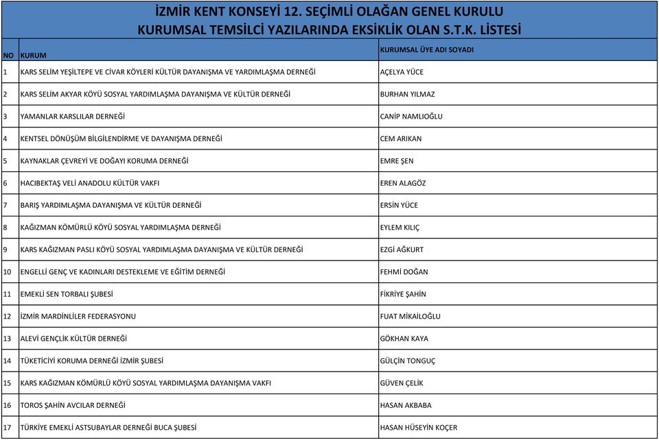 BARIŞ YARDIMLAŞMA DAYANIŞMA VE KÜLTÜR DERNEĞİ ERSİN YÜCE 8 KAĞIZMAN KÖMÜRLÜ KÖYÜ SOSYAL YARDIMLAŞMA DERNEĞİ EYLEM KILIÇ 9 KARS KAĞIZMAN PASLI KÖYÜ SOSYAL YARDIMLAŞMA DAYANIŞMA VE KÜLTÜR DERNEĞİ EZGİ