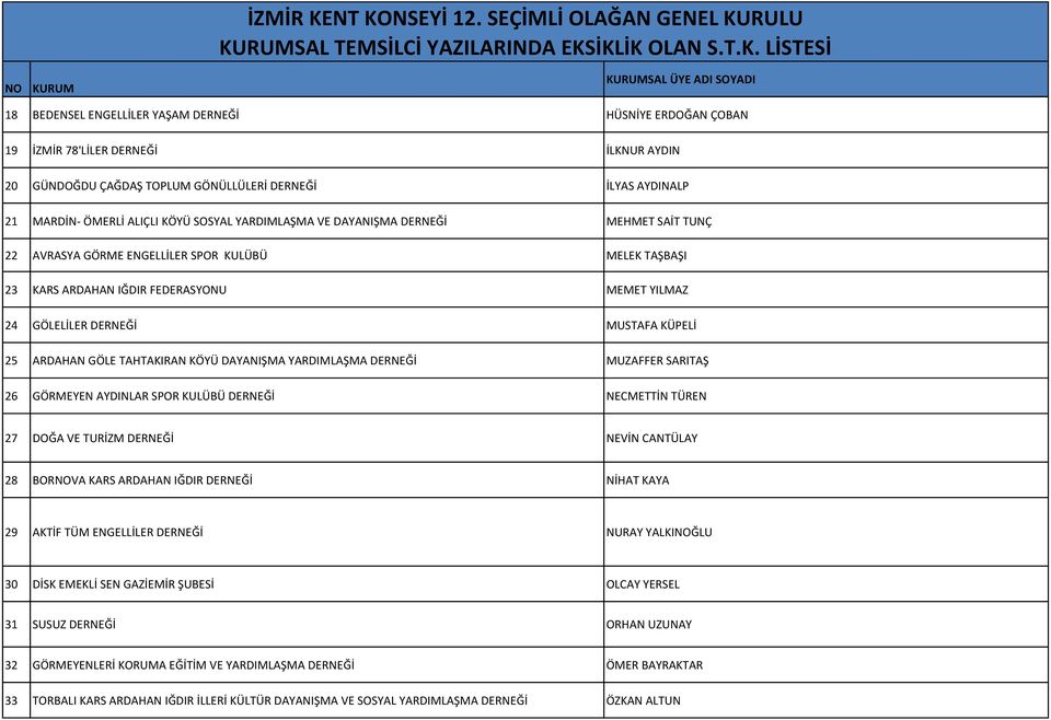 GÖLE TAHTAKIRAN KÖYÜ DAYANIŞMA YARDIMLAŞMA DERNEĞİ MUZAFFER SARITAŞ 26 GÖRMEYEN AYDINLAR SPOR KULÜBÜ DERNEĞİ NECMETTİN TÜREN 27 DOĞA VE TURİZM DERNEĞİ NEVİN CANTÜLAY 28 BORNOVA KARS ARDAHAN IĞDIR