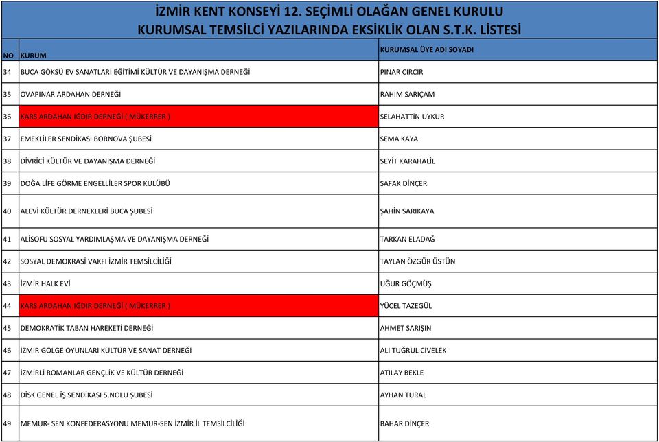 41 ALİSOFU SOSYAL YARDIMLAŞMA VE DAYANIŞMA DERNEĞİ TARKAN ELADAĞ 42 SOSYAL DEMOKRASİ VAKFI İZMİR TEMSİLCİLİĞİ TAYLAN ÖZGÜR ÜSTÜN 43 İZMİR HALK EVİ UĞUR GÖÇMÜŞ 44 KARS ARDAHAN IĞDIR DERNEĞİ ( MÜKERRER