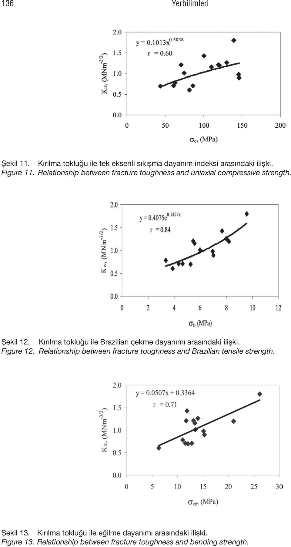 Kırılma tokluğu ile Brazilian çekme dayanımı arasındaki ilişki. Figure 12.