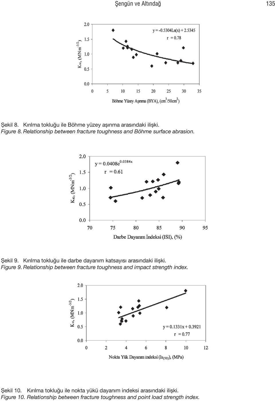 Kırılma tokluğu ile darbe dayanım katsayısı arasındaki ilişki. Figure 9.