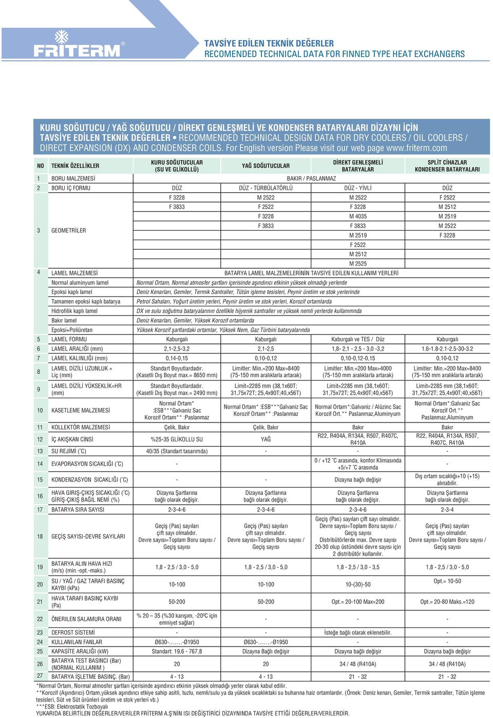 com NO TEKNİK ÖZELLİKLER KURU SOĞUTUCULAR (SU VE GLİKOLLÜ) YAĞ SOĞUTUCULAR 1 BORU MALZEMESİ BAKIR / PASLANMAZ DİREKT GENLEŞMELİ BATARYALAR SPLİT CİHAZLAR KONDENSER BATARYALARI 2 BORU İÇ FORMU DÜZ DÜZ