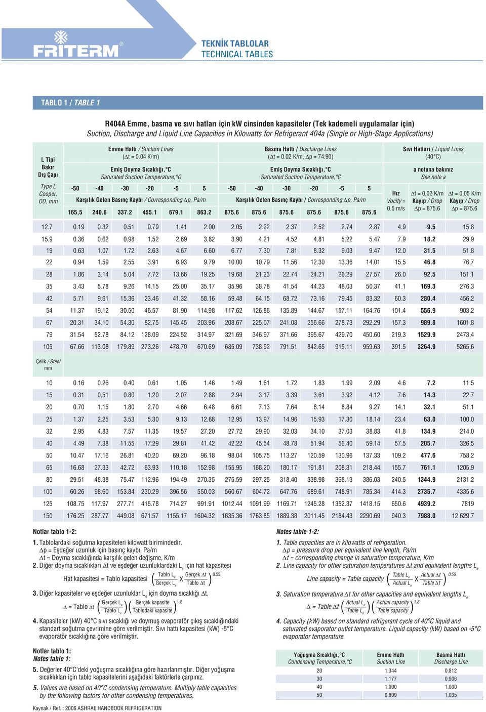 04 K/m) Emiş Doyma S cakl, C Saturated Suction Temperature, C Basma Hatt / Discharge Lines ( t = 0.02 K/m, 74.