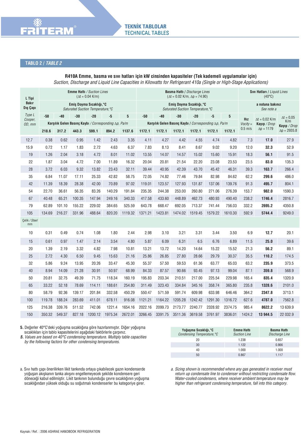 04 K/m) Emiş Doyma S cakl, C Saturated Suction Temperature, C Basma Hatt / Discharge Lines ( t = 0.02 K/m, 74.