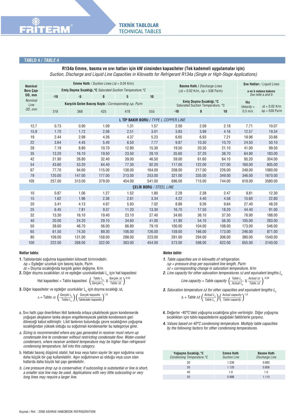 04 K/m) Emiş Doyma S cakl, C Saturated Suction Temperature, C -10-5 0 5 10 Karş l k Gelen Bas nç Kayb / Corresponding p, Pa/m 318 368 425 478 555 Basma Hatt / Discharge Lines ( t = 0.