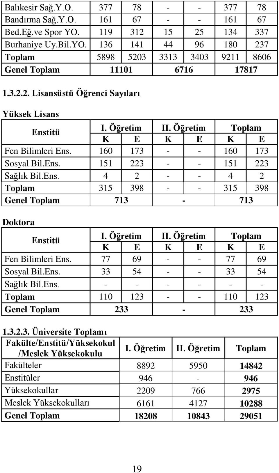 Öğretim II. Öğretim Toplam K E K E K E Fen Bilimleri Ens. 77 69 - - 77 69 Sosyal Bil.Ens. 33 54 - - 33 54 Sağlık Bil.Ens. - - - - - - Toplam 110 123 - - 110 123 Genel Toplam 233-233 1.3.2.3. Üniversite Toplamı Fakülte/Enstitü/Yüksekokul /Meslek Yüksekokulu I.