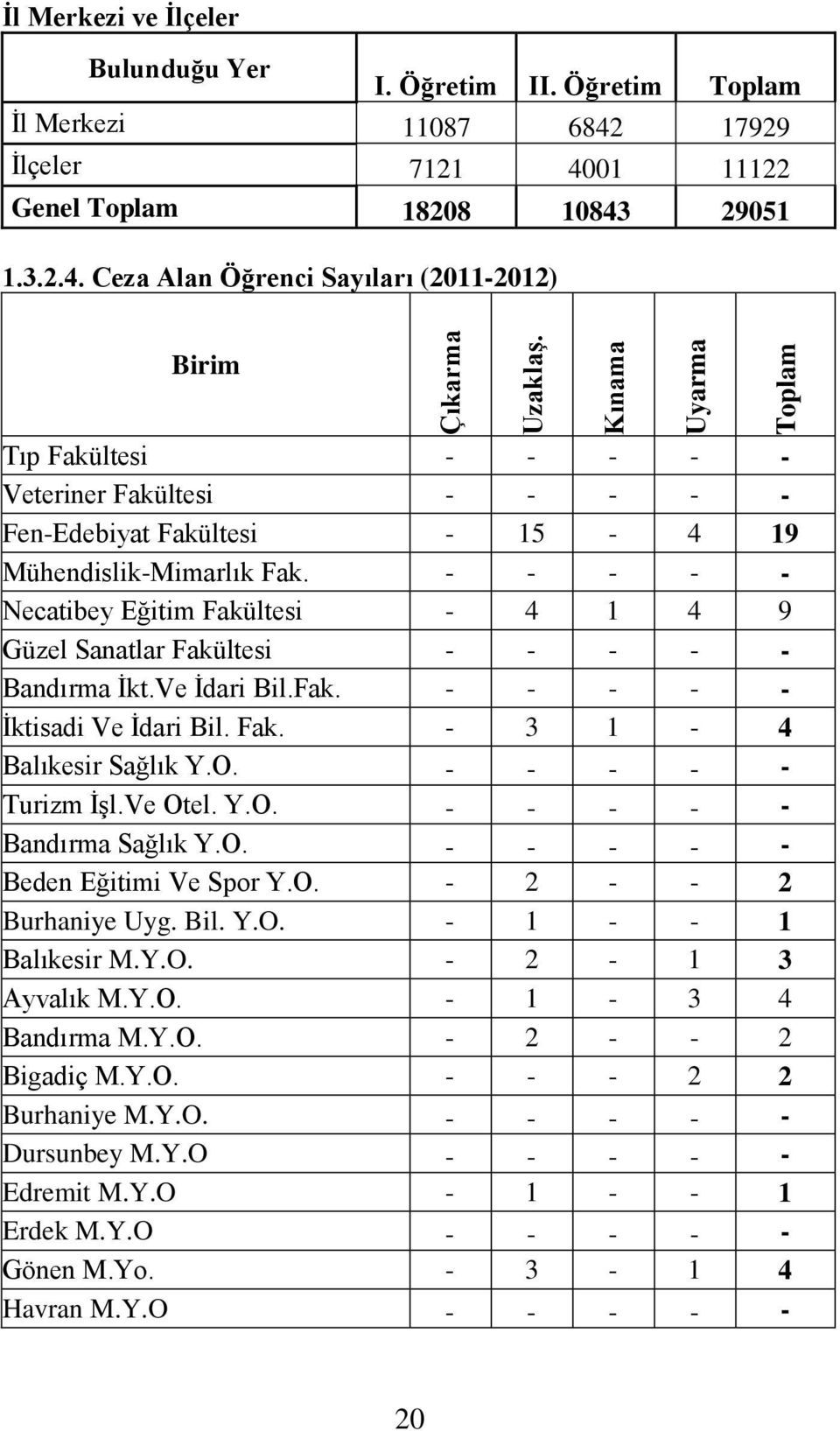 - - - - - Necatibey Eğitim Fakültesi - 4 1 4 9 Güzel Sanatlar Fakültesi - - - - - Bandırma İkt.Ve İdari Bil.Fak. - - - - - İktisadi Ve İdari Bil. Fak. - 3 1-4 Balıkesir Sağlık Y.O.
