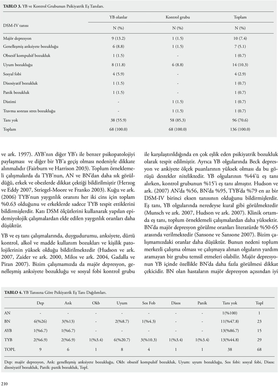 5) - 1 (0.7) Distimi - 1 (1.5) 1 (0.7) Travma sonrası stres bozukluğu - 1 (1.5) 1 (0.7) Tanı yok 38 (55.9) 58 (85.3) 96 (70.6) Toplam 68 (100.0) 68 (100.0) 136 (100.0) ve ark. 1997).
