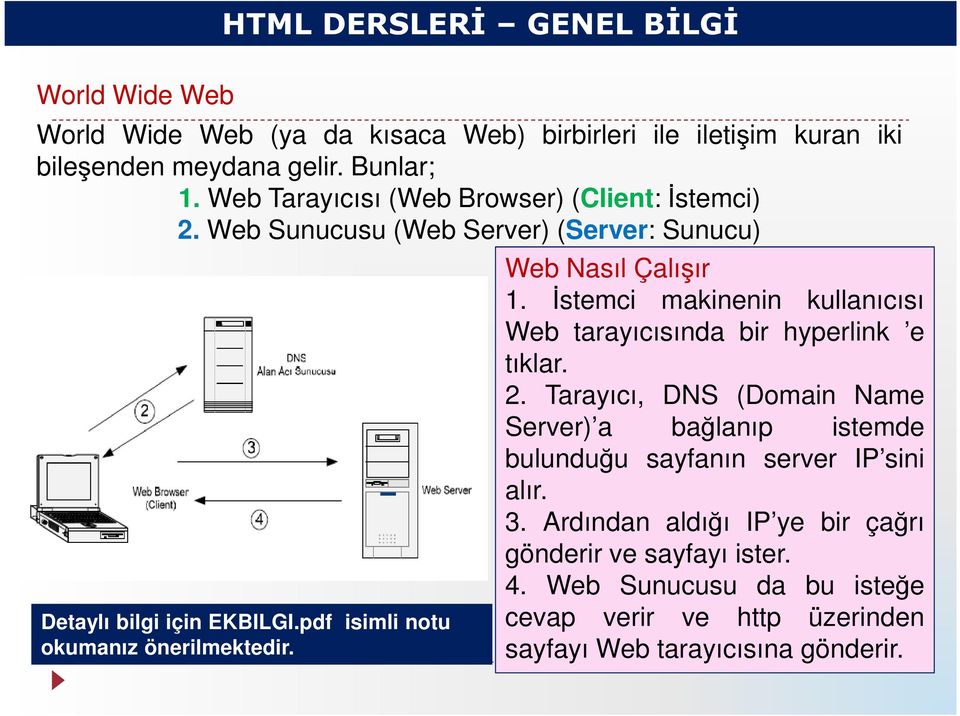 Web Nasıl Çalışır 1. İstemci makinenin kullanıcısı Web tarayıcısında bir hyperlink e tıklar. 2.