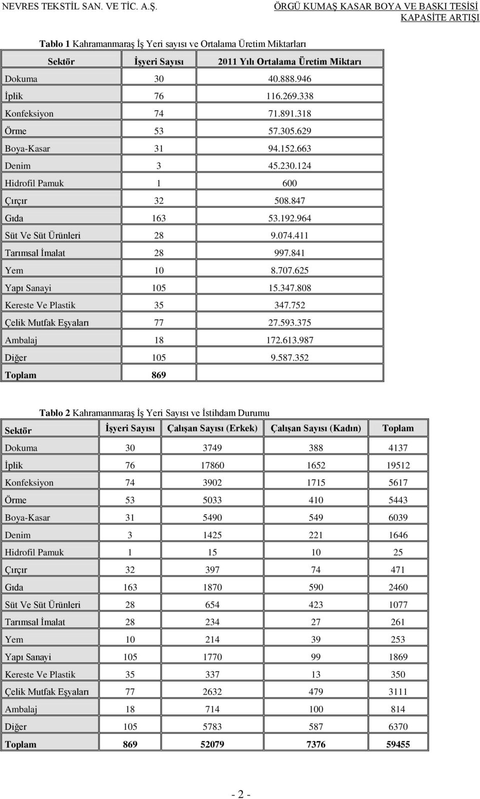 411 Tarımsal İmalat 28 997.841 Yem 10 8.707.625 Yapı Sanayi 105 15.347.808 Kereste Ve Plastik 35 347.752 Çelik Mutfak Eşyaları 77 27.593.375 Ambalaj 18 172.613.987 Diğer 105 9.587.