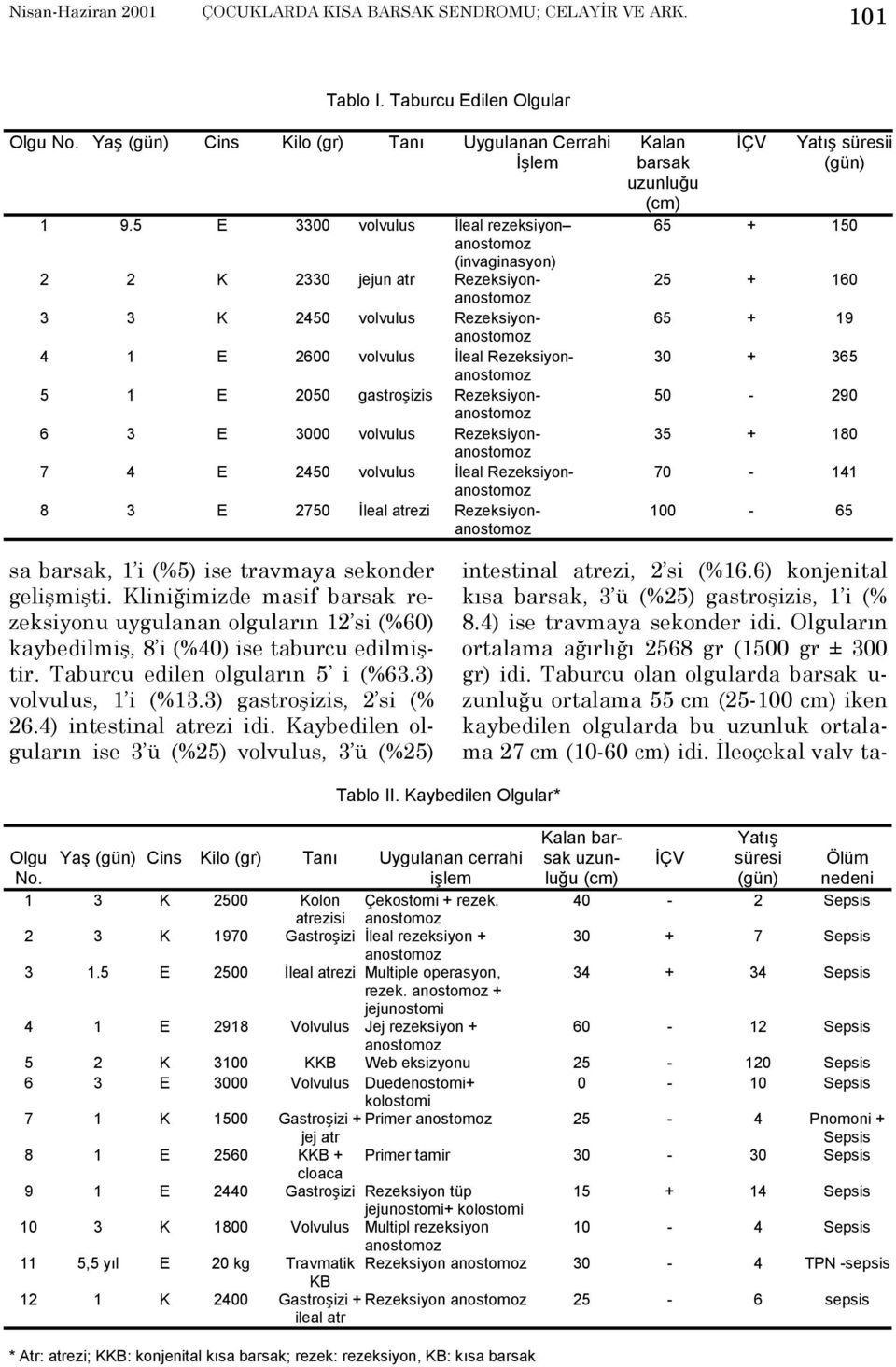 volvulus Rezeksiyon 7 4 E 2450 volvulus İleal Rezeksiyon 8 3 E 2750 İleal atrezi Rezeksiyon Kalan barsak uzunluğu (cm) İÇV Yatõş süresii (gün) 65 + 150 25 + 160 65 + 19 30 + 365 50-290 35 + 180