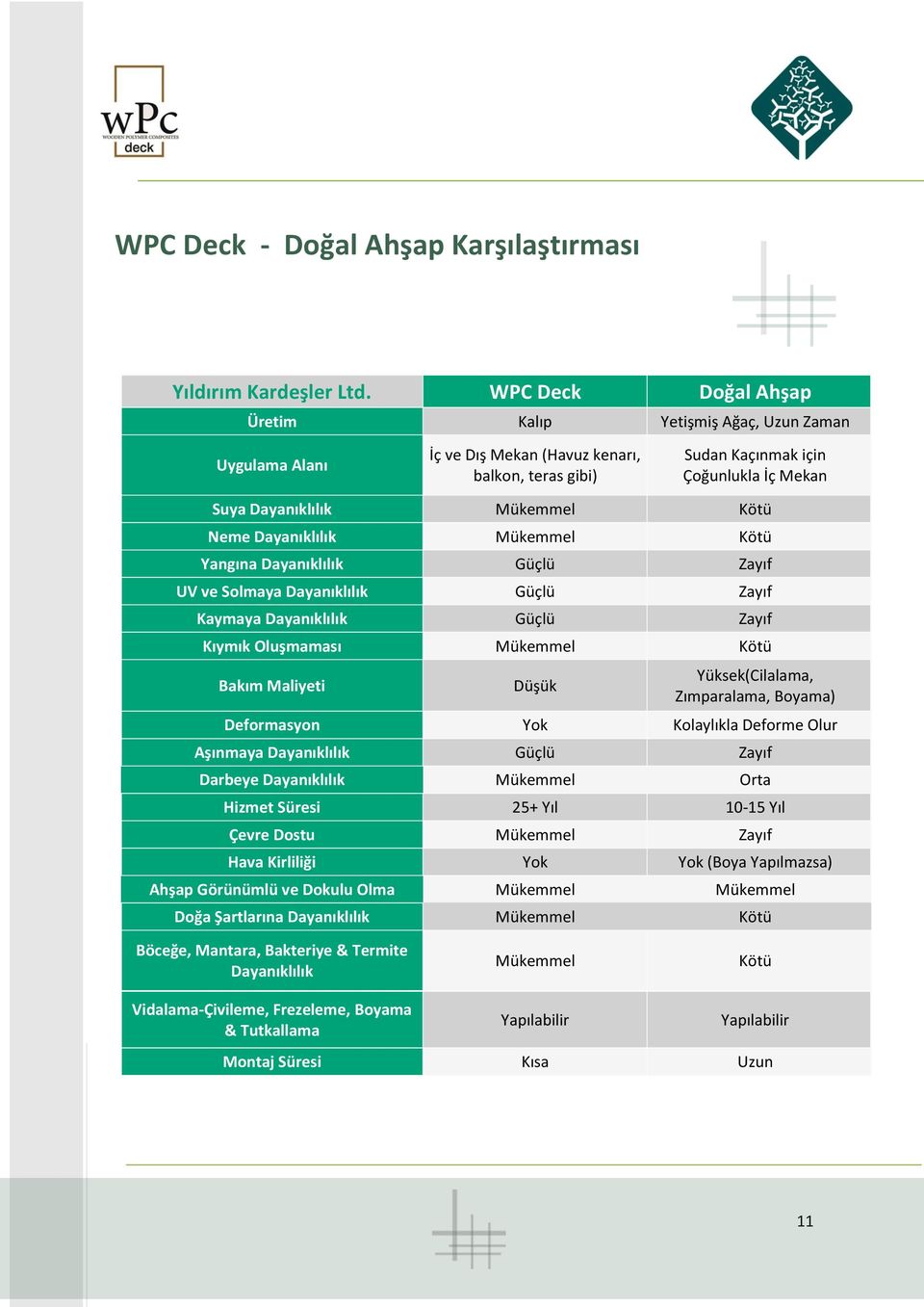 Neme Dayanıklılık Mükemmel Kötü Yangına Dayanıklılık Güçlü Zayıf UV ve Solmaya Dayanıklılık Güçlü Zayıf Kaymaya Dayanıklılık Güçlü Zayıf Kıymık Oluşmaması Mükemmel Kötü Bakım Maliyeti Düşük