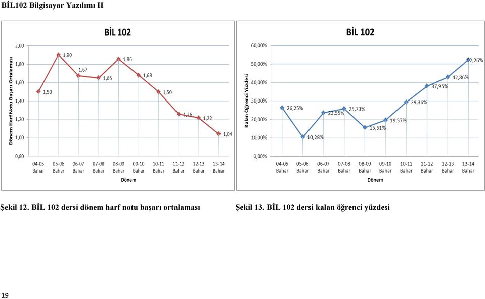 BĠL 102 dersi dönem harf notu