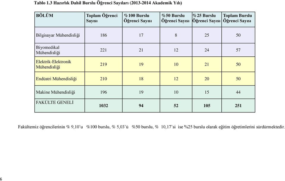 Sayısı %25 Burslu Öğrenci Sayısı Toplam Burslu Öğrenci Sayısı Bilgisayar Mühendisliği 186 17 8 25 50 Biyomedikal Mühendisliği Elektrik-Elektronik