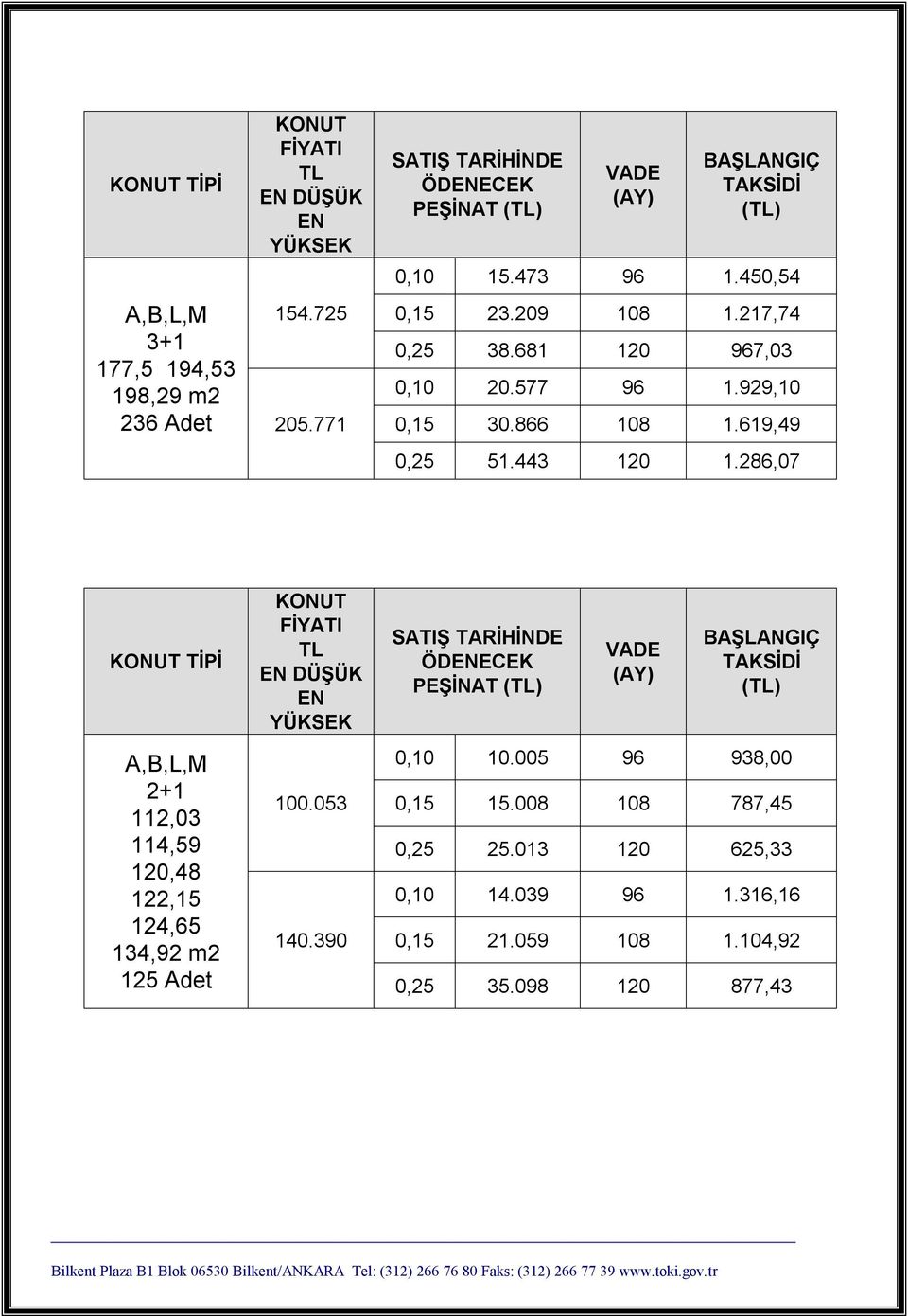 286,07 TİPİ A,B,L,M 2+1 112,03 114,59 120,48 122,15 124,65 134,92 m2 125 Adet 100.053 140.390 () 0,10 10.