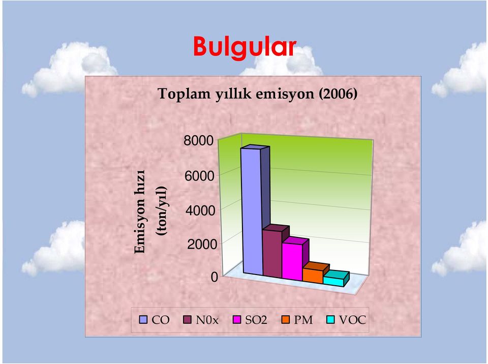 Emisyon hızı (ton/yıl)