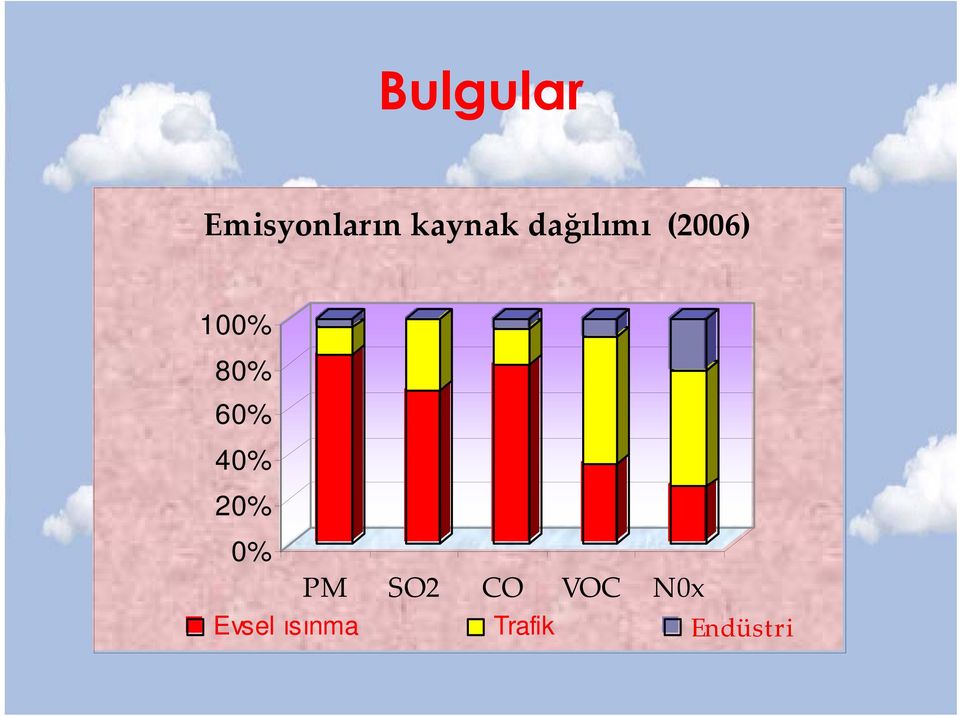 40% 20% 0% PM SO2 CO VOC N0x