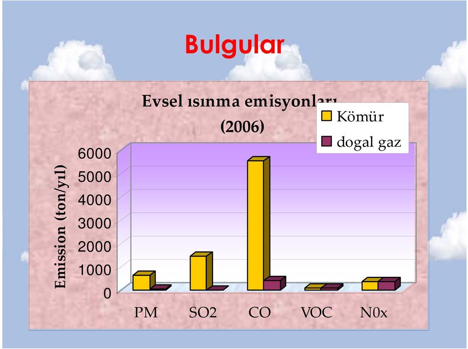 Evsel ısınma emisyonları (2006)