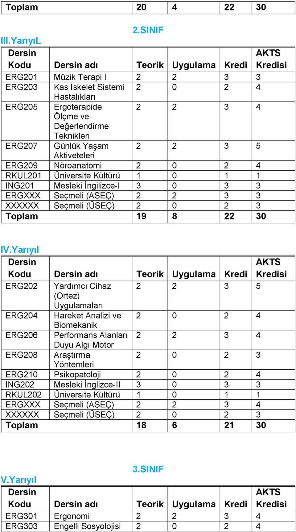 2 2 3 5 Aktiveteleri ERG209 Nöroanatomi 2 0 2 4 RKUL201 Üniversite Kültürü 1 0 1 1 ING201 Mesleki İngilizce-I 3 0 3 3 ERGXXX Seçmeli (ASEÇ) 2 2 3 3 XXXXXX Seçmeli (ÜSEÇ) 2 0 2 3 Toplam 19 8 22 30 IV.