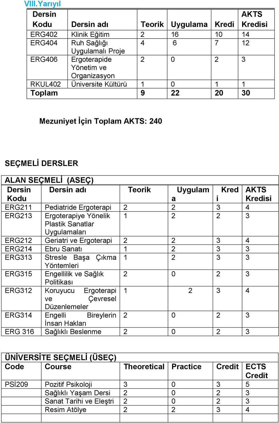 Plastik Sanatlar Uygulamaları ERG212 Geriatri ve Ergoterapi 2 2 3 4 ERG214 Ebru Sanatı 1 2 3 3 ERG313 Stresle Başa Çıkma 1 2 3 3 Yöntemleri ERG315 Engellilik ve Sağlık 2 0 2 3 Politikası ERG312