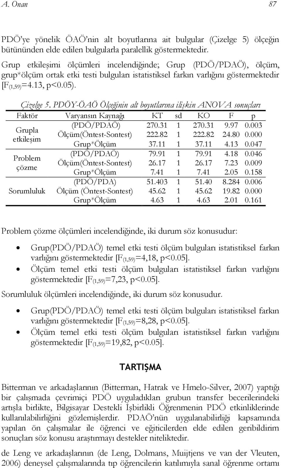 PDÖY-ÖAÖ Ölçeğinin alt boyutlarına ilişkin ANOVA sonuçları Faktör Varyansın Kaynağı KT sd KO F p (PDÖ/PDAÖ) 270.31 1 270.31 9.97 0.003 Grupla Ölçüm(Öntest-Sontest) 222.82 1 222.82 24.80 0.