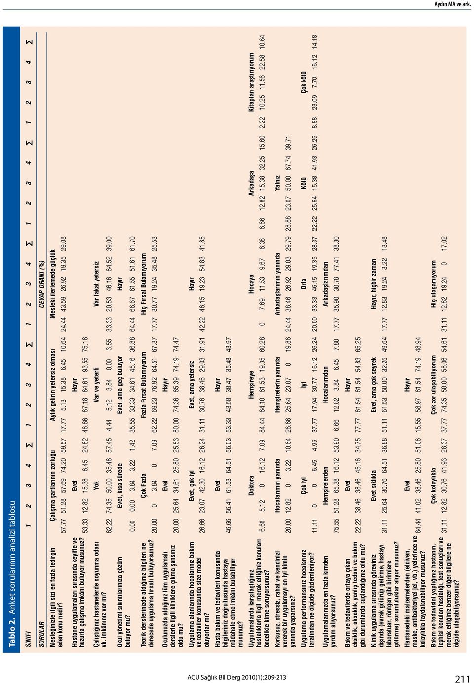 Teorik derslerinizde aldığınız bilgileri ne derecede uygulama fırsatı buluyorsunuz? Okulunuzda aldığınız tüm uygulamalı derslerle ilgili kliniklere çıkma şansınız oldu mu?