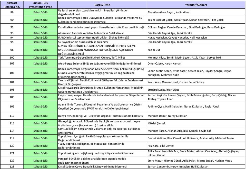 Gökhan Taşğın, Cemile Karaman, Sibel Kadıoğlu, Banu Kadıoğlu 93 Kabul:Sözlü Atıksuların Tarımda Yeniden Kullanımı ve Sulakalanlar Esin Hande Bayrak Işık, Kadri Yürekli 94 Kabul:Sözlü IPARD ın kırsal