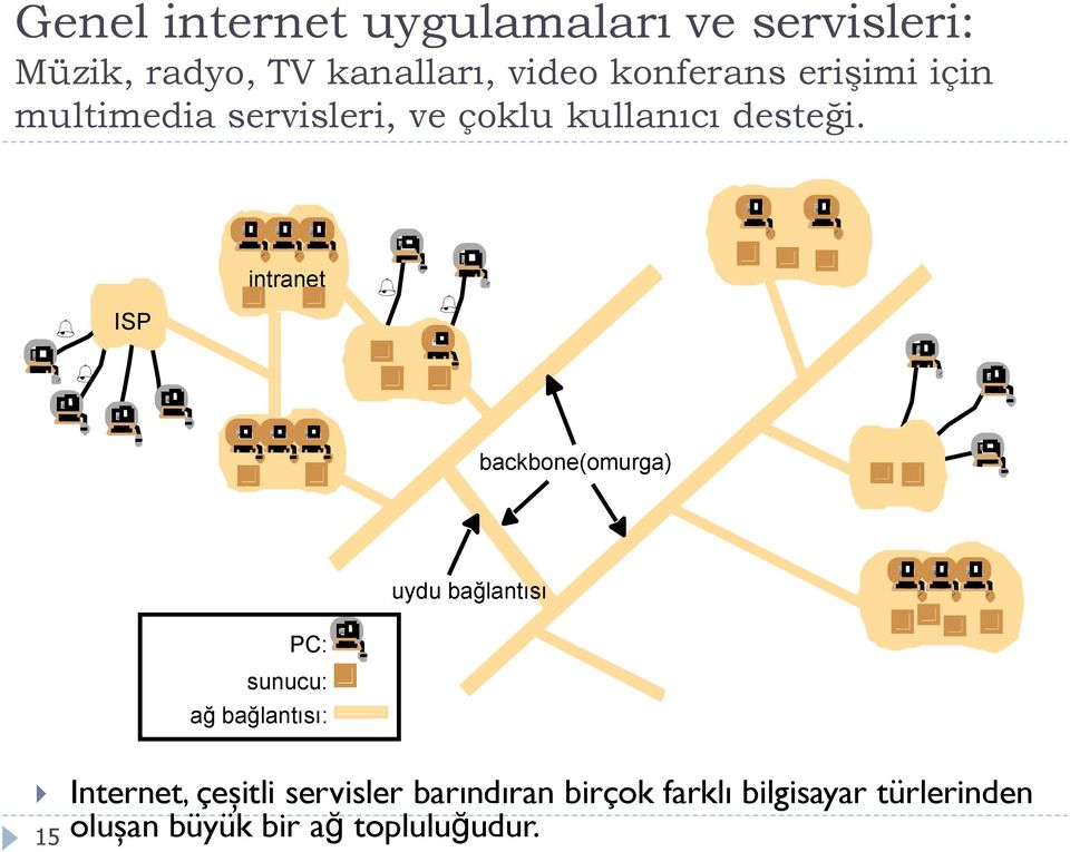 % ISP intranet % % % backbone(omurga) uydu bağlantısı PC: sunucu: ağ bağlantısı: