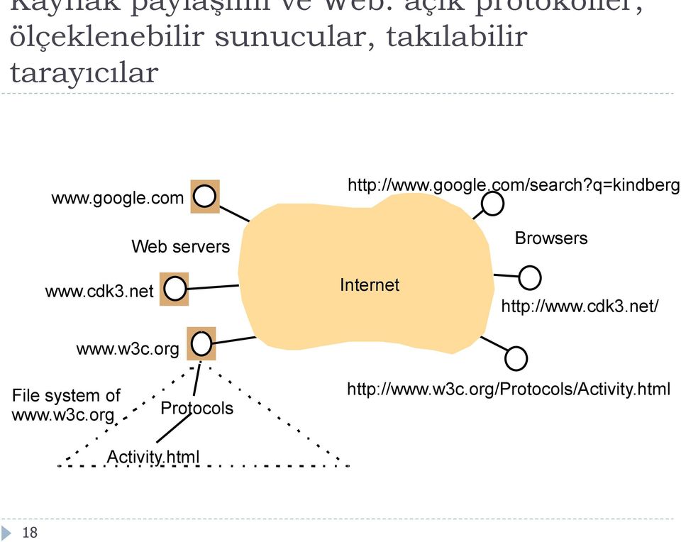 q=kindberg www.cdk3.net www.w3c.org Web servers Internet Browsers http://www.