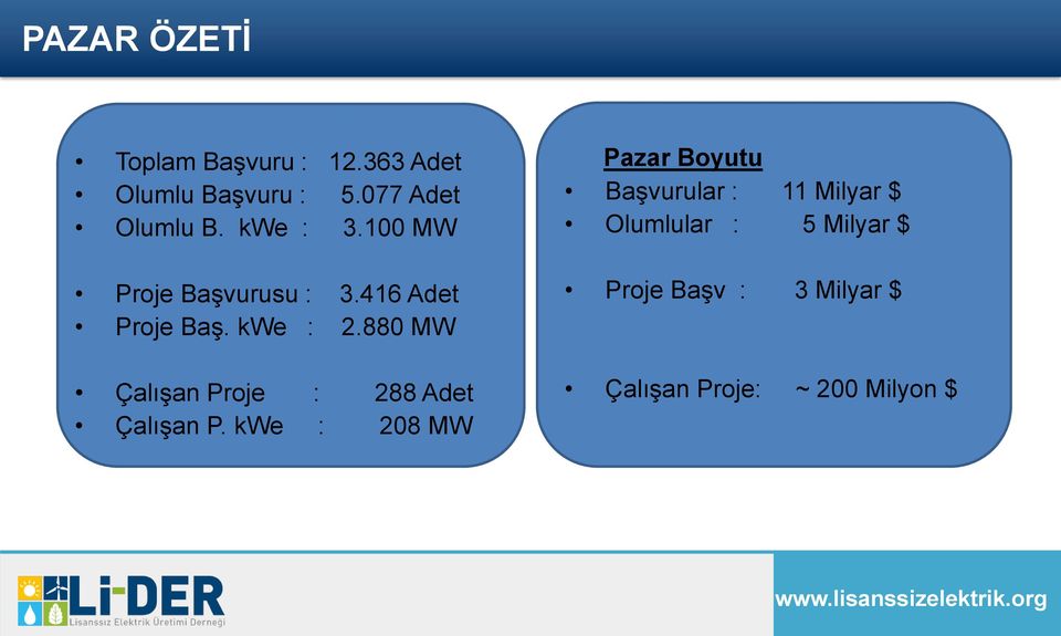 880 MW Çalışan Proje : 288 Adet Çalışan P.