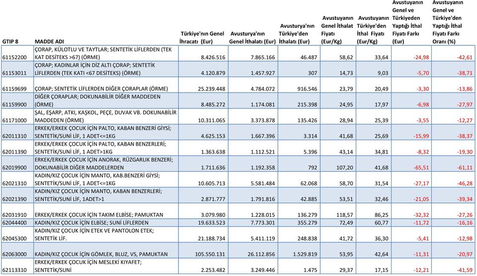 927 307 14,73 9,03-5,70-38,71 61159699 ÇORAP; SENTETİK LİFLERDEN DİĞER ÇORAPLAR (ÖRME) 25.239.448 4.784.072 916.546 23,79 20,49-3,30-13,86 61159900 DİĞER ÇORAPLAR; DOKUNABİLİR DİĞER MADDEDEN (ÖRME) 8.