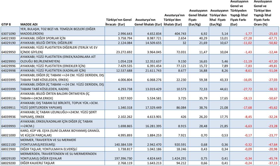 655 32 21,69 10,67-11,02-50,82 AYAKKABI; YÜZÜ PLASTİKTEN DİĞERLERİ (TERLİK VE EV 64029950 İÇİNDE GİYİLEN) 23.272.692 3.964.045 72.