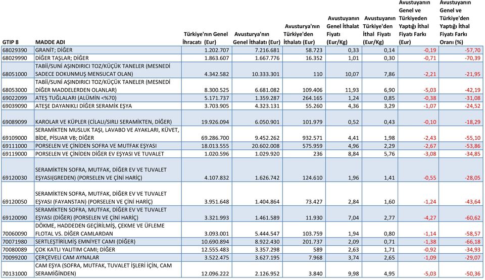 301 110 10,07 7,86-2,21-21,95 68053000 TABİİ/SUNİ AŞINDIRICI TOZ/KÜÇÜK TANELER (MESNEDİ DİĞER MADDELERDEN OLANLAR) 8.300.525 6.681.082 109.