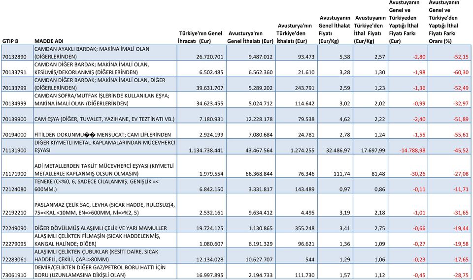 610 3,28 1,30-1,98-60,30 CAMDAN DİĞER BARDAK; MAKİNA İMALİ OLAN, DİĞER (DİĞERLERİNDEN) 39.631.707 5.289.202 243.