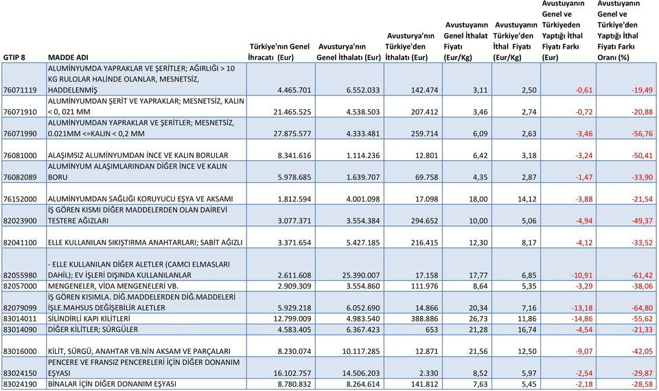 021MM <=KALIN < 0,2 MM 27.875.577 4.333.481 259.714 6,09 2,63-3,46-56,76 76081000 ALAŞIMSIZ ALUMİNYUMDAN İNCE VE KALIN BORULAR 8.341.616 1.114.236 12.