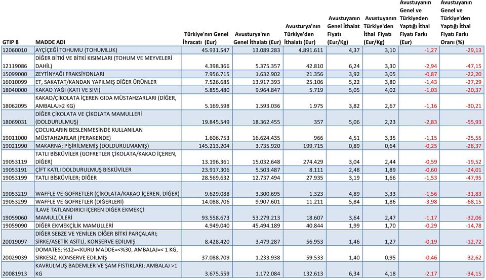 106 5,22 3,80-1,43-27,29 18040000 KAKAO YAĞI (KATI VE SIVI) 5.855.480 9.964.847 5.719 5,05 4,02-1,03-20,37 18062095 KAKAO/ÇİKOLATA İÇEREN GIDA MÜSTAHZARLARI (DİĞER, AMBALAJ>2 KG) 5.169.598 1.593.