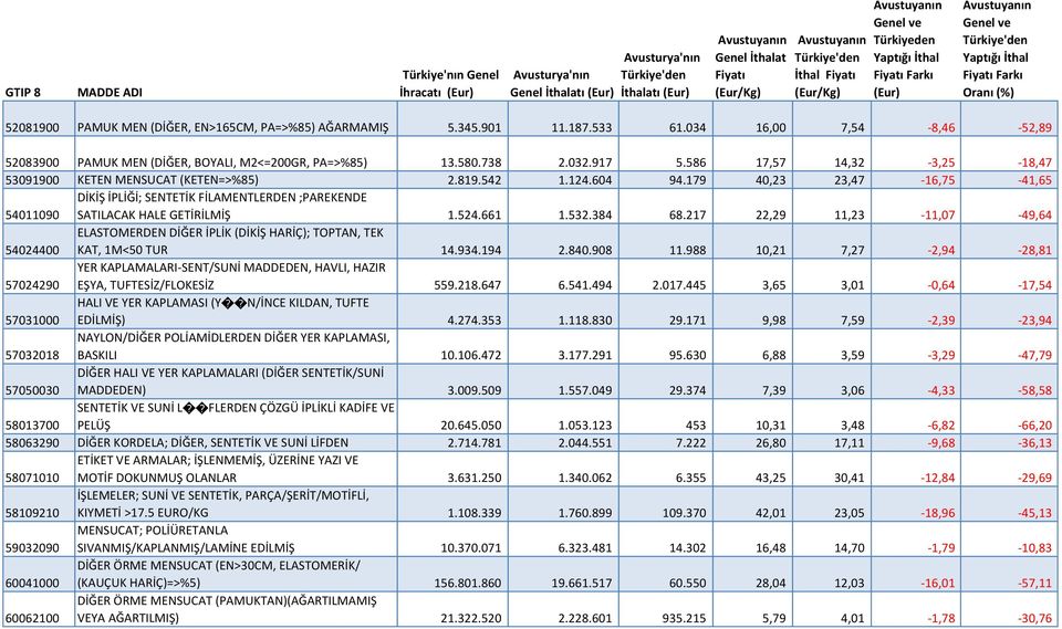 179 40,23 23,47-16,75-41,65 54011090 DİKİŞ İPLİĞİ; SENTETİK FİLAMENTLERDEN ;PAREKENDE SATILACAK HALE GETİRİLMİŞ 1.524.661 1.532.384 68.